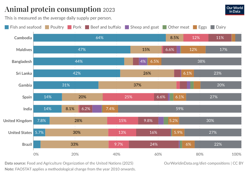 Animal protein consumption