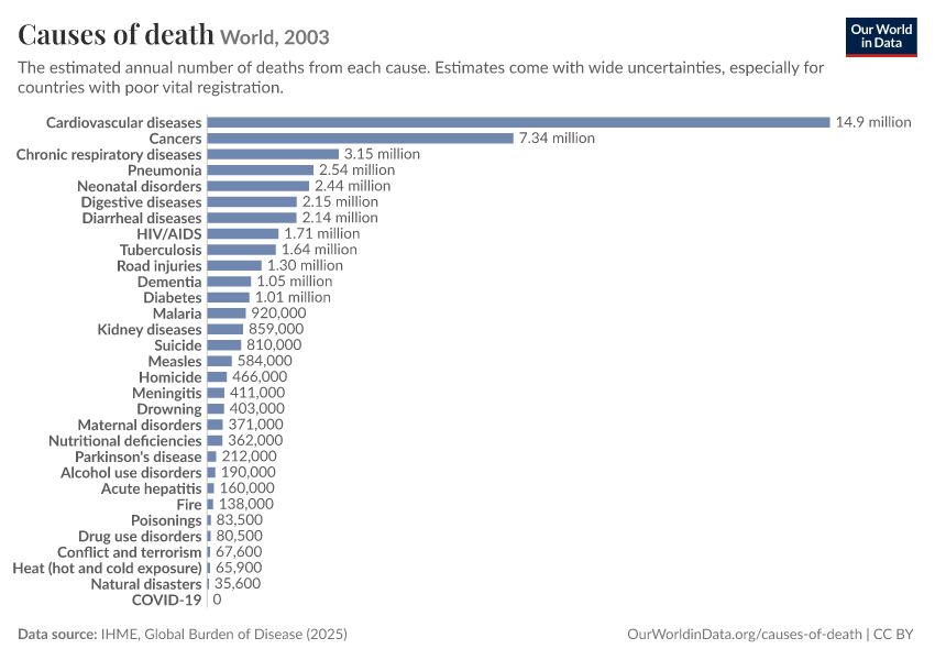 Causes of death
