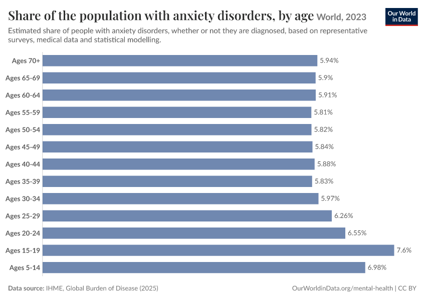 A thumbnail of the "Share of the population with anxiety disorders, by age" chart