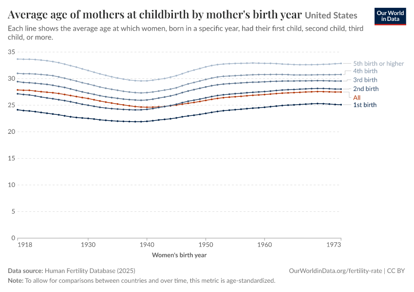 A thumbnail of the "Average age of mothers at childbirth by mother's birth year" chart