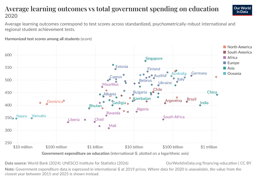 A thumbnail of the "Average learning outcomes vs total government spending on education" chart