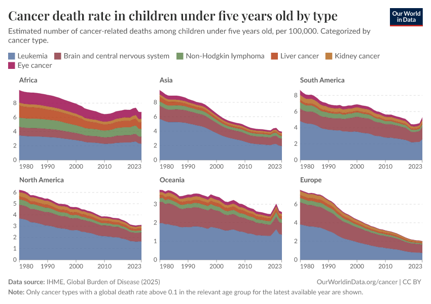 A thumbnail of the "Cancer death rate in children under five years old by type" chart