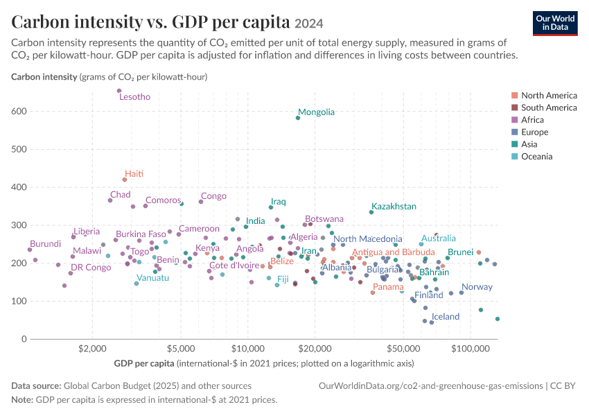 A thumbnail of the "Carbon intensity vs. GDP per capita" chart