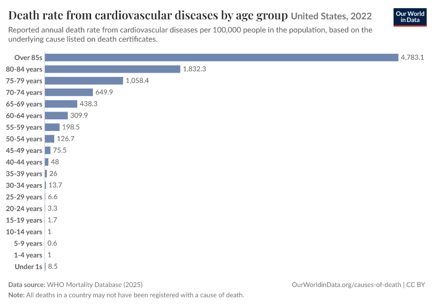 A thumbnail of the "Death rate from cardiovascular diseases by age group" chart