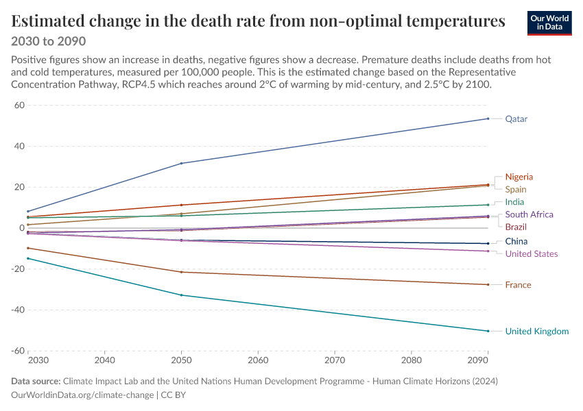 Estimated change in the death rate from non-optimal temperatures