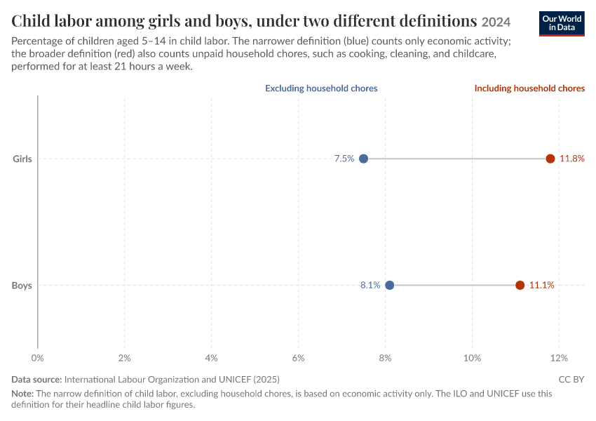 A thumbnail of the "Child labor among girls and boys, under two different definitions" chart