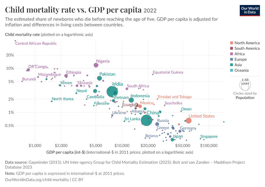 A thumbnail of the "Child mortality rate vs. GDP per capita" chart