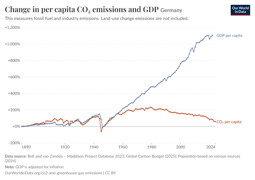 Change in per capita CO₂ emissions and GDP