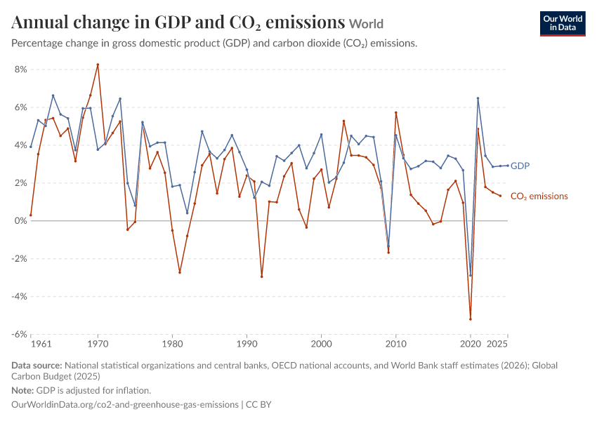 A thumbnail of the "Annual change in GDP and CO₂ emissions" chart
