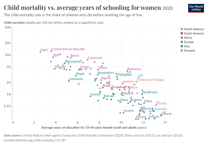 A thumbnail of the "Child mortality vs. average years of schooling  for women" chart