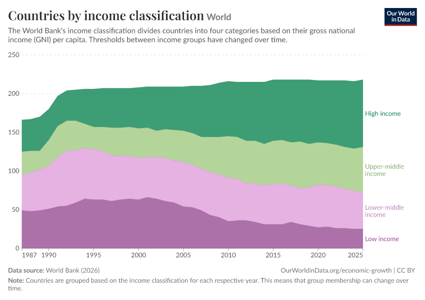 A thumbnail of the "Countries by income classification" chart