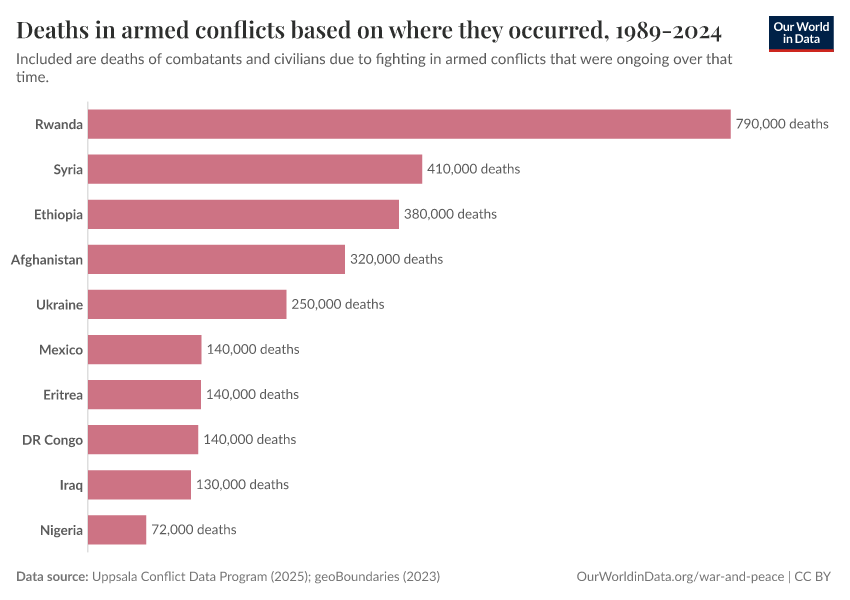 Deaths in armed conflicts based on where they occurred, 1989-2024