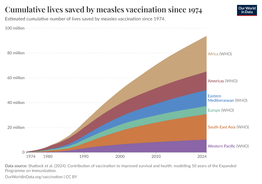 Cumulative lives saved by measles vaccination since 1974
