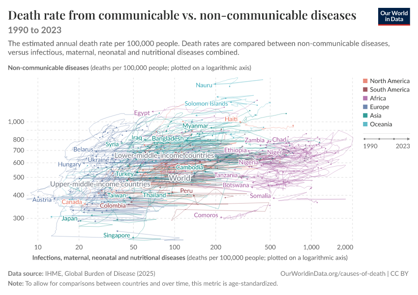 Death rate from communicable vs. non-communicable diseases