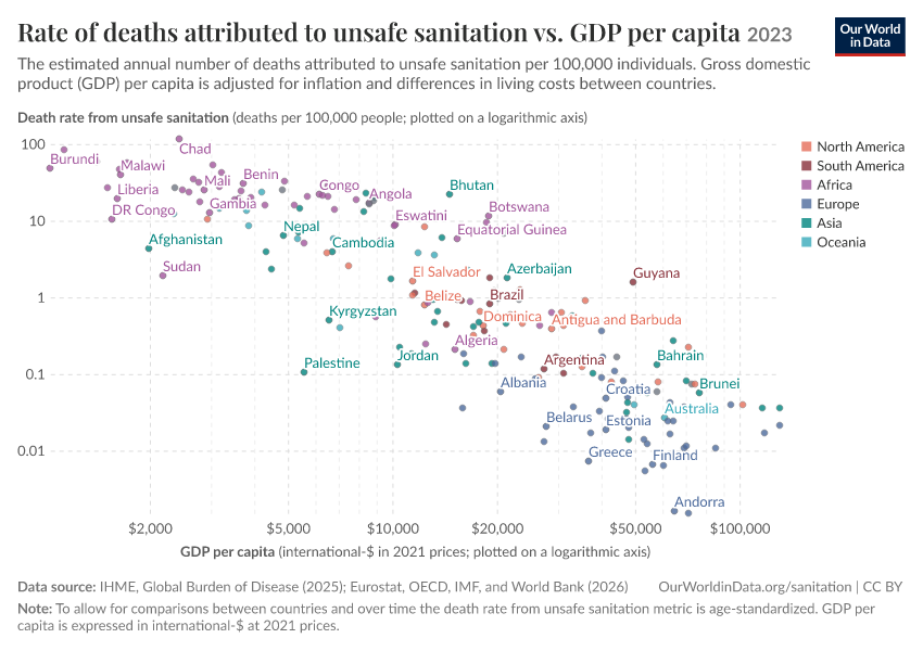 A thumbnail of the "Rate of deaths attributed to unsafe sanitation vs. GDP per capita" chart