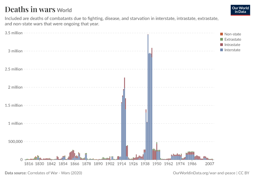 A thumbnail of the "Deaths in wars" chart