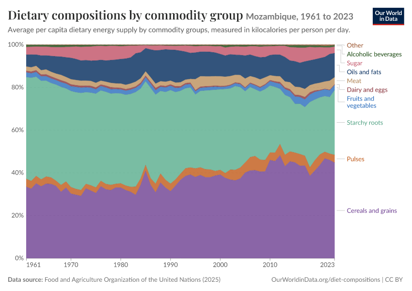 Dietary compositions by commodity group