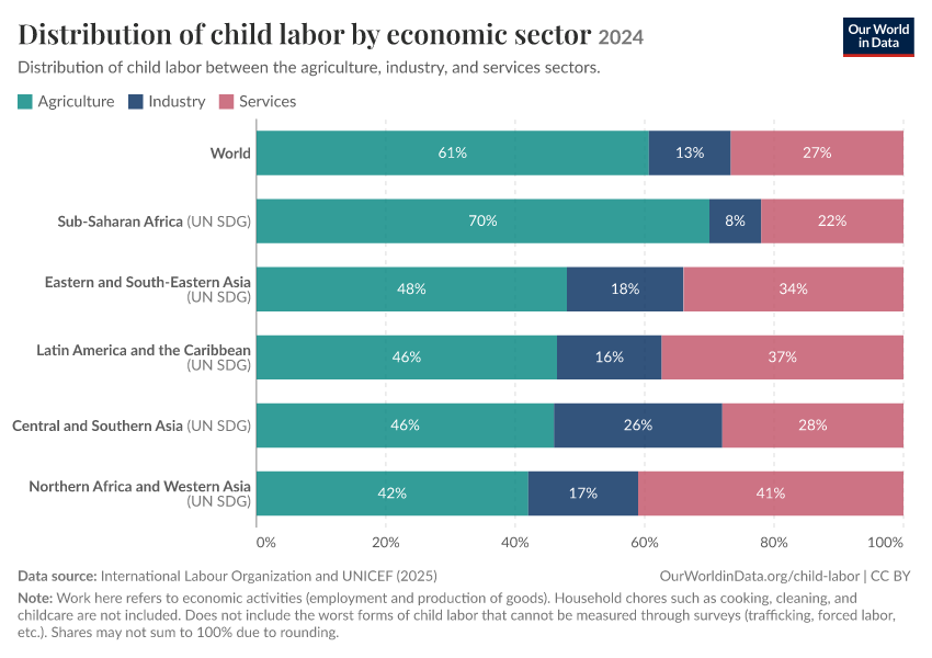 A thumbnail of the "Distribution of child labor by economic sector" chart