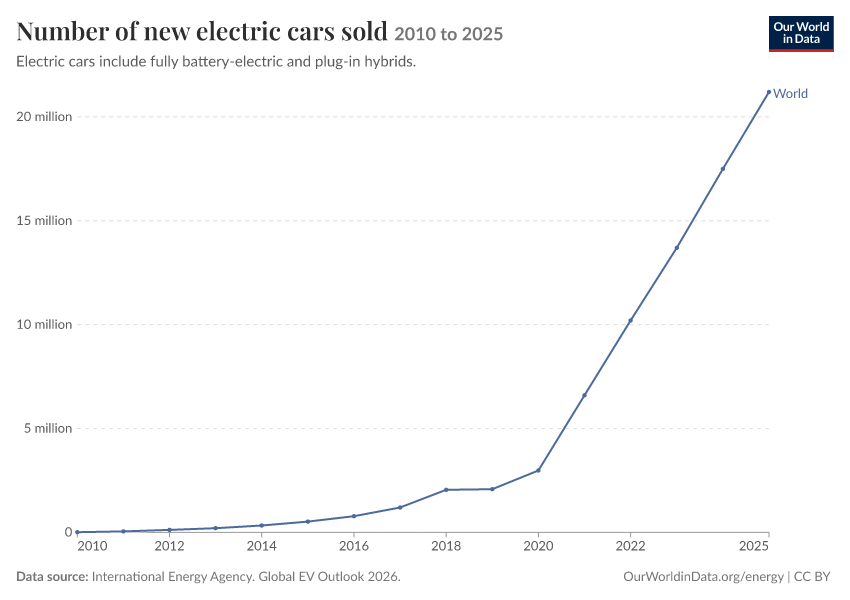 Number of new electric cars sold