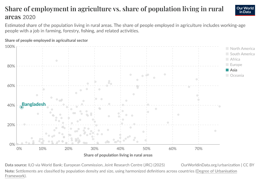 Share of employment in agriculture vs. share of population living in rural areas