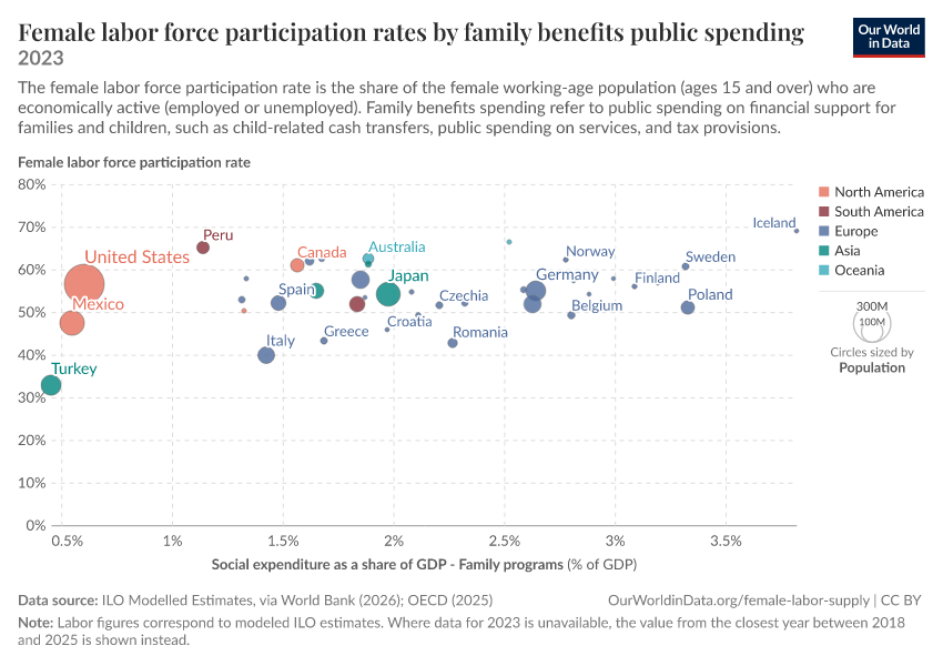 A thumbnail of the "Female labor force participation rates by family benefits public spending" chart