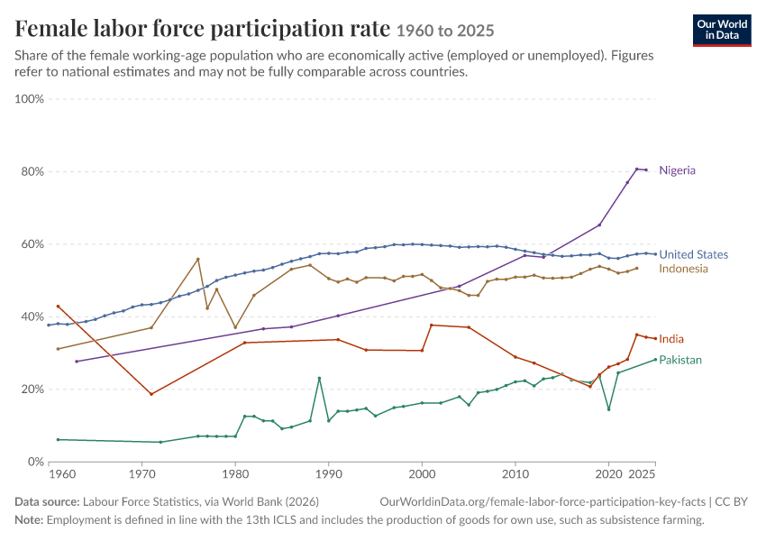 A thumbnail of the "Female labor force participation rate" chart