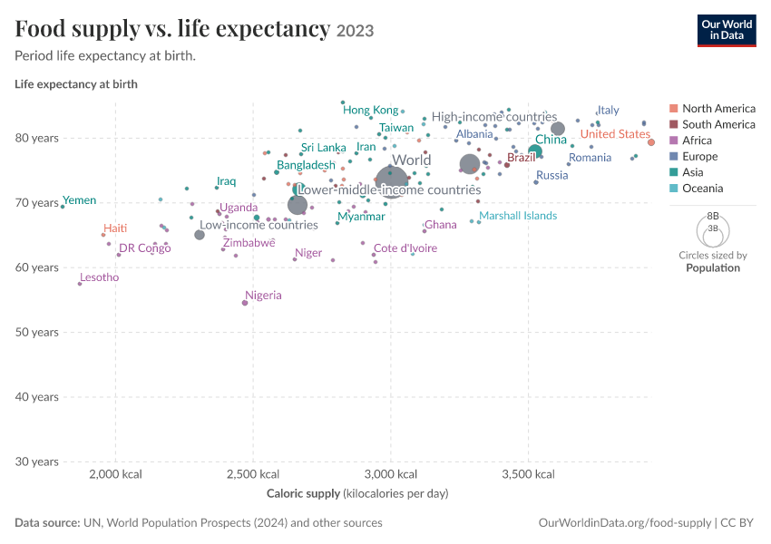 A thumbnail of the "Food supply vs. life expectancy" chart