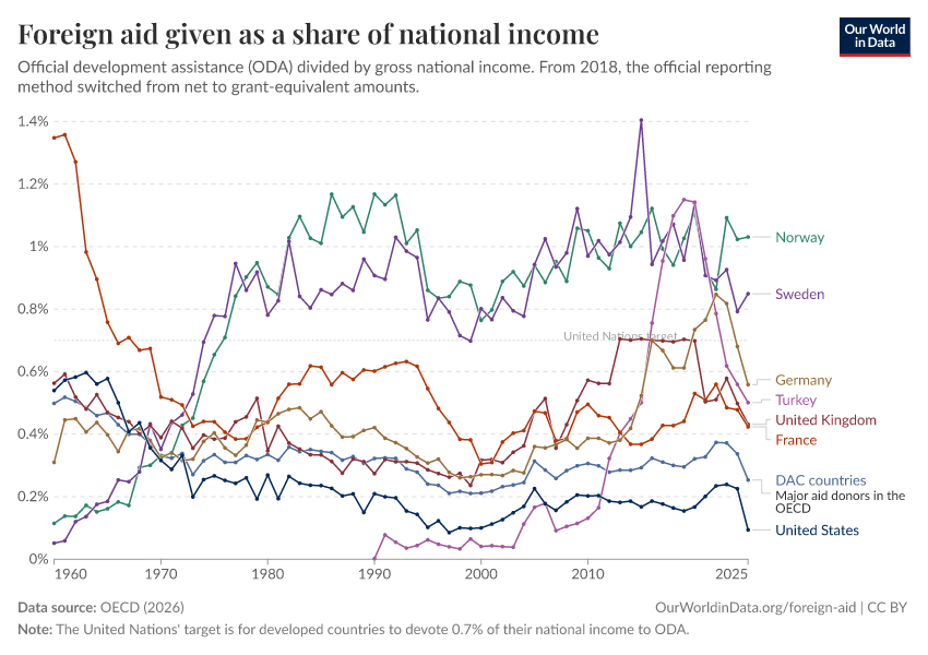 A thumbnail of the "Foreign aid given as a share of national income" chart