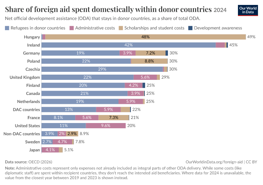 A thumbnail of the "Share of foreign aid spent domestically within donor countries" chart