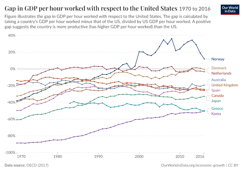 Gap in GDP per hour worked with respect to the United States