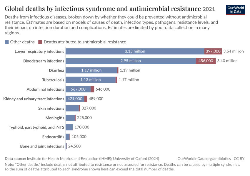 A thumbnail of the "Global deaths by infectious syndrome and antimicrobial resistance" chart