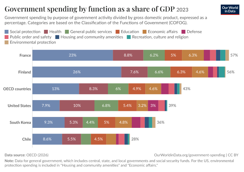 Government spending by function as a share of GDP