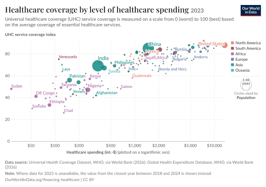 A thumbnail of the "Healthcare coverage by level of healthcare spending" chart
