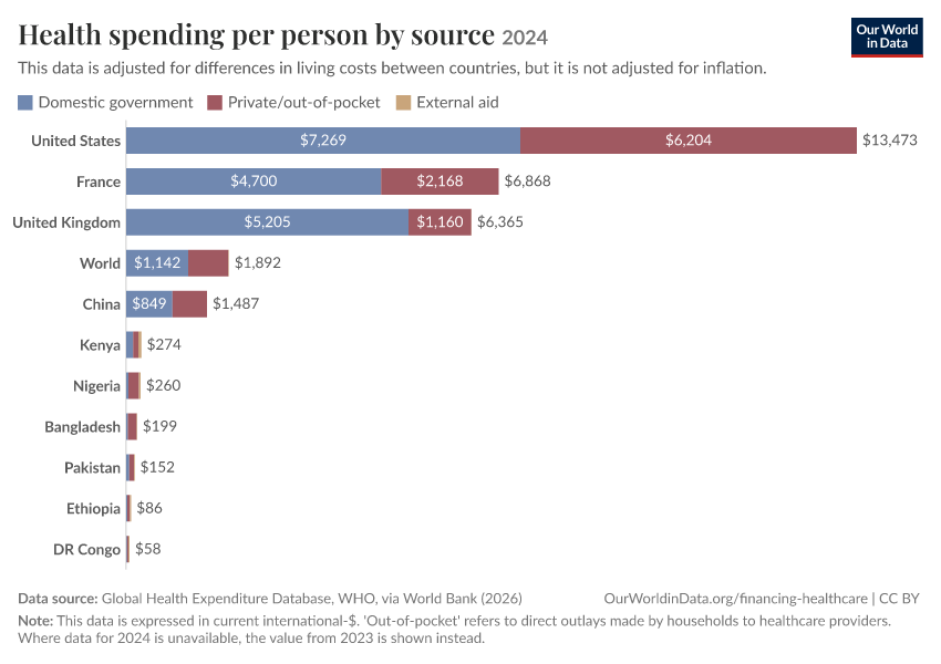 A thumbnail of the "Health spending per person by source" chart