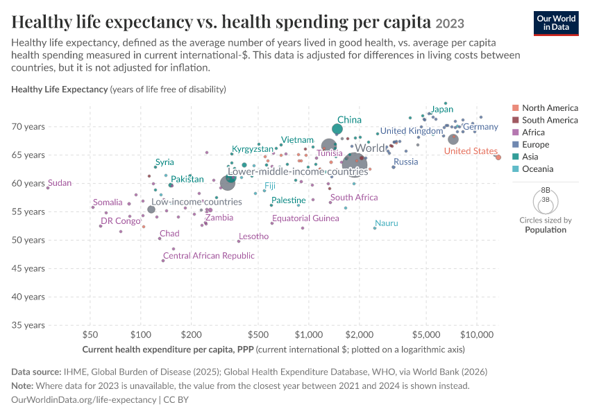 A thumbnail of the "Healthy life expectancy vs. health spending per capita" chart