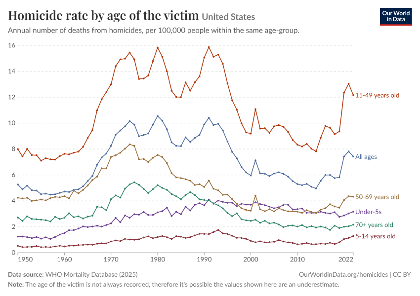 A thumbnail of the "Homicide rate by age of the victim" chart