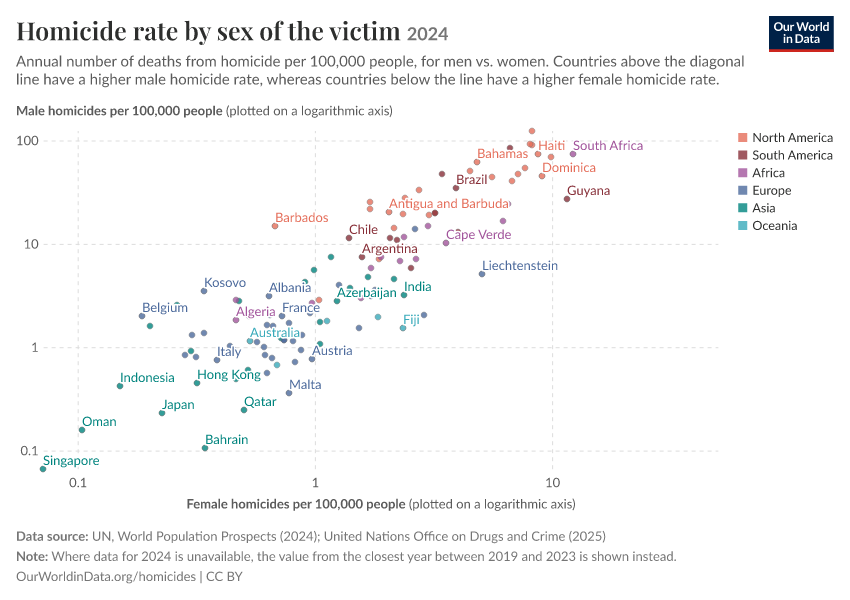 A thumbnail of the "Homicide rate by sex of the victim" chart
