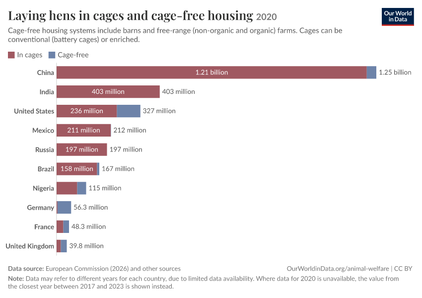 A thumbnail of the "Laying hens in cages and cage-free housing" chart