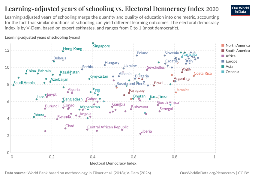 A thumbnail of the "Learning-adjusted years of schooling vs. Electoral Democracy Index" chart
