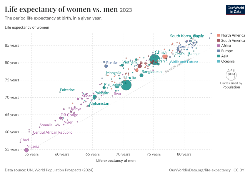 A thumbnail of the "Life expectancy of women vs. men" chart
