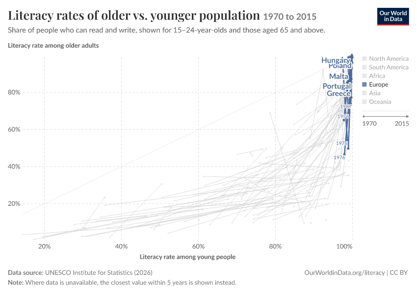 Literacy rates of older vs. younger population