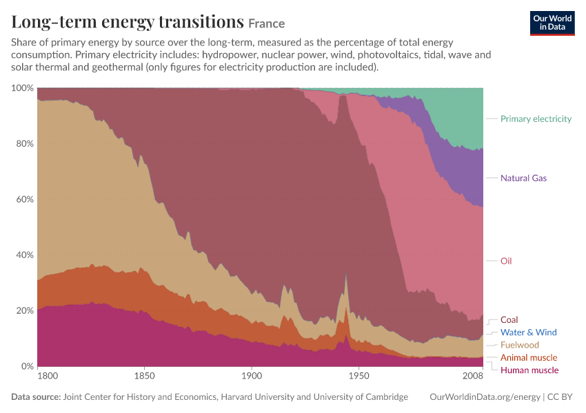 Long-term energy transitions