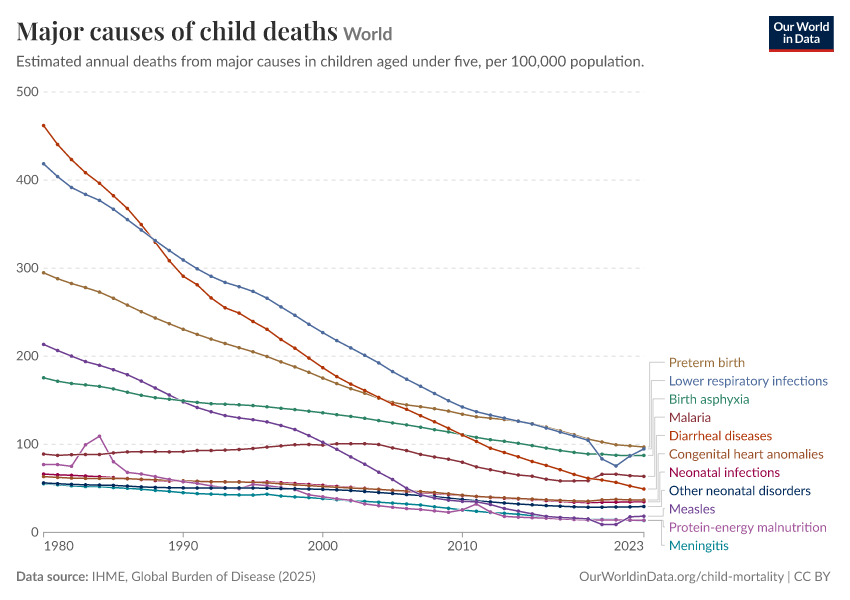 Major causes of child deaths