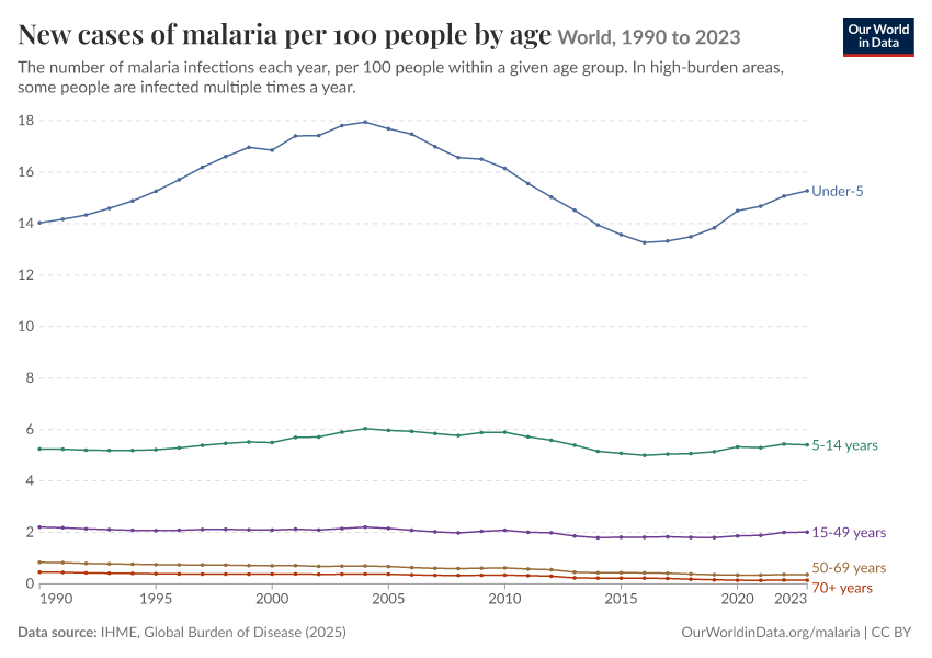 A thumbnail of the "New cases of malaria per 100 people by age" chart