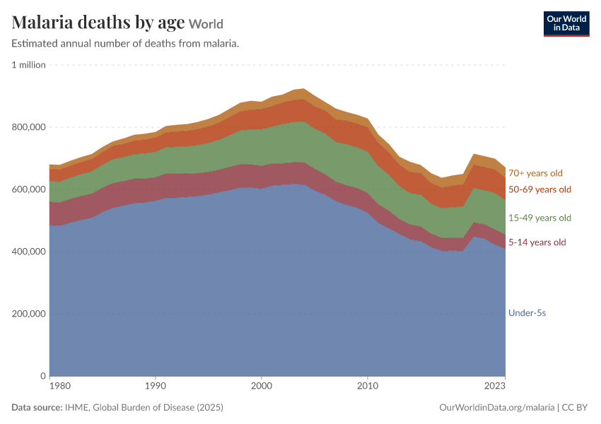 Malaria deaths by age
