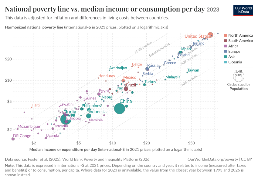 A thumbnail of the "National poverty line vs. median income or consumption per day" chart