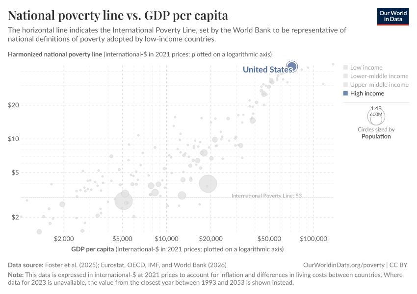 National poverty line vs. GDP per capita