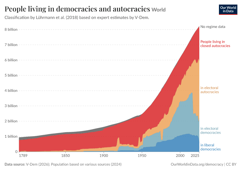 People living in democracies and autocracies