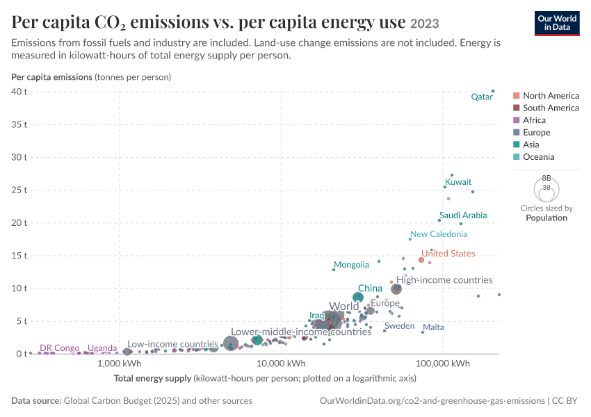 A thumbnail of the "Per capita CO₂ emissions vs. per capita energy use" chart