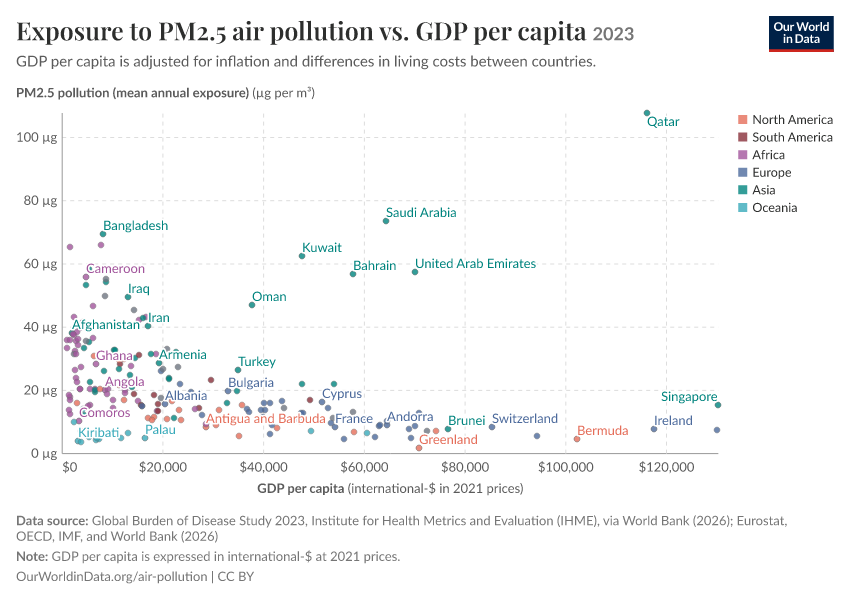 A thumbnail of the "Exposure to PM2.5 air pollution vs. GDP per capita" chart